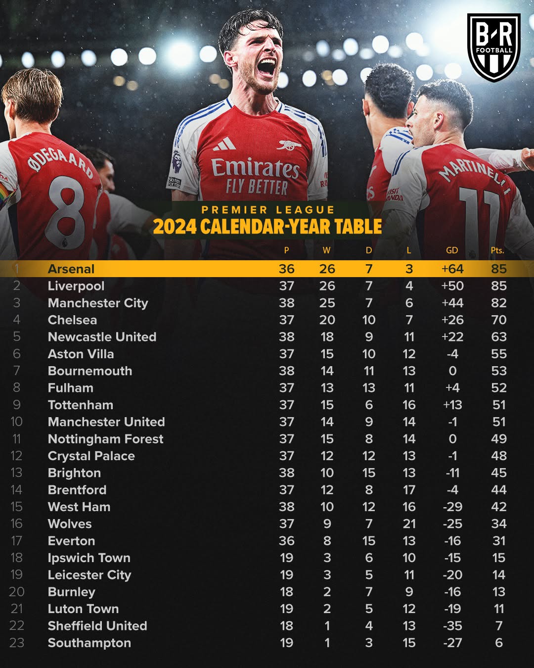 利物浦主场失利，落后积分榜前四的简单介绍